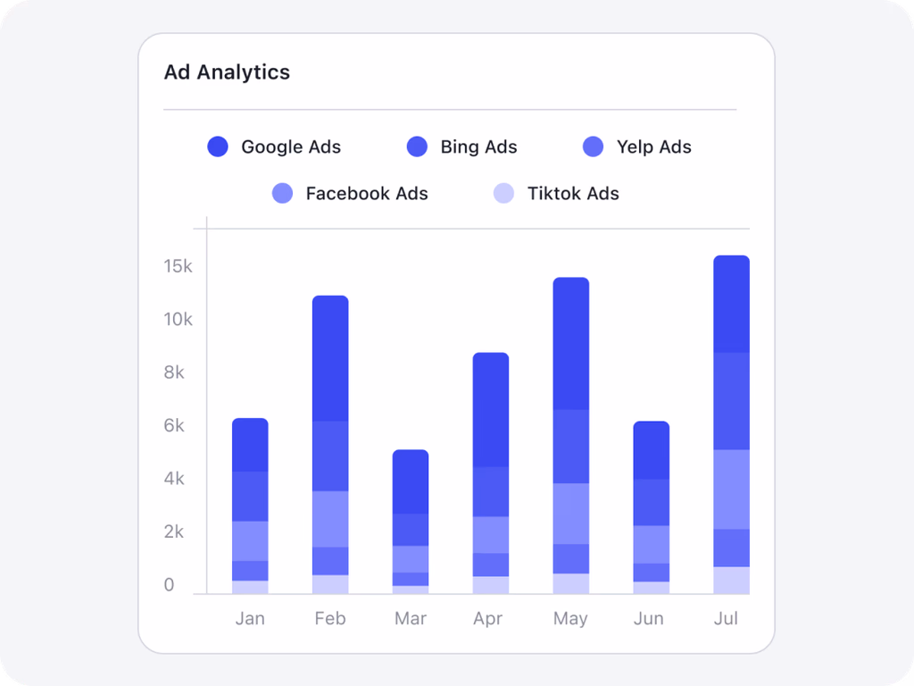 Autopilot web ad analytics dashboard with campaign trends and ROI charts