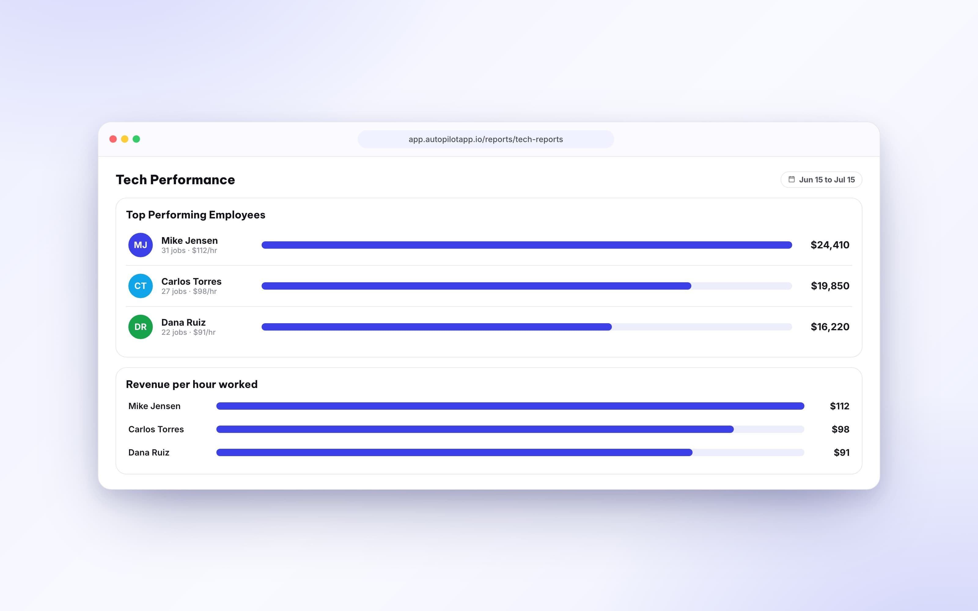 Tech performance report with revenue per hour and top performers